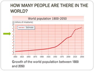 HOW MANY PEOPLE ARE THERE IN THE 
WORLD? 
 