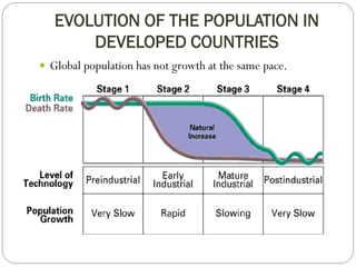 EVOLUTION OF THE POPULATION IN 
DEVELOPED COUNTRIES 
 Global population has not growth at the same pace. 
 