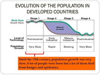 EVOLUTION OF THE POPULATION IN 
DEVELOPED COUNTRIES 
Until the 19th century, population growth was very 
slow. A lot of people were born but a lot of them died 
from hunger and epidemics. 
 