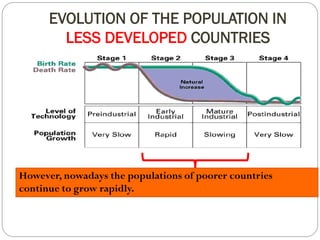 EVOLUTION OF THE POPULATION IN 
LESS DEVELOPED COUNTRIES 
However, nowadays the populations of poorer countries 
continue to grow rapidly. 
 