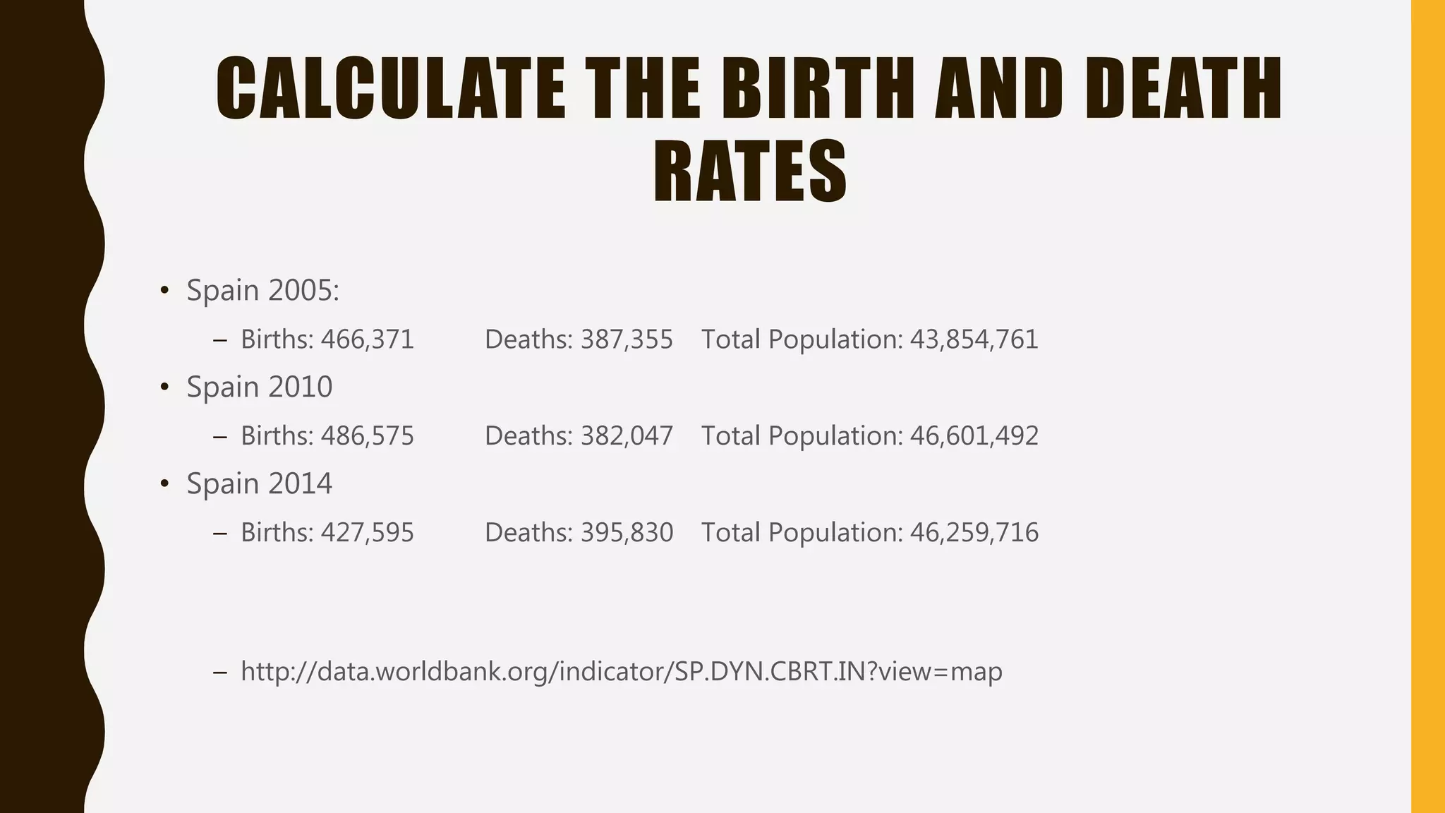 CALCULATE THE BIRTH AND DEATH
RATES
• Spain 2005:
– Births: 466,371 Deaths: 387,355 Total Population: 43,854,761
• Spain 2010
– Births: 486,575 Deaths: 382,047 Total Population: 46,601,492
• Spain 2014
– Births: 427,595 Deaths: 395,830 Total Population: 46,259,716
– http://data.worldbank.org/indicator/SP.DYN.CBRT.IN?view=map
 