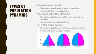TYPES OF
POPULATION
PYRAMIDS
• Triangular-Shaped Pyramid
– Shows that a population is growing or expanding
– Corresponds to a young population
• Pointed Arch or Bell-Shaped Pyramid
– Shows that a population is stable; neither growing nor
shrinking
– Corresponds to an adult population
• Urn or Bulb-Shaped Pyramid
– Shows that a population is not growing and/or shrinking
– Corresponds to an ageing population
 