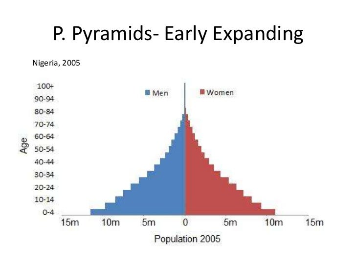 Dtm And Population Pyramids