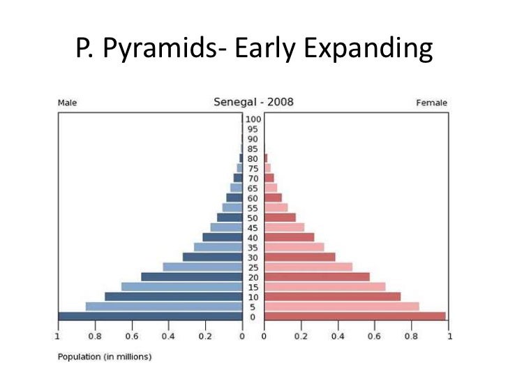 DTM and Population Pyramids