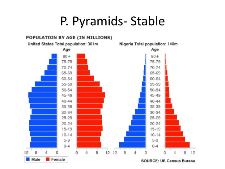 DTM and Population Pyramids
