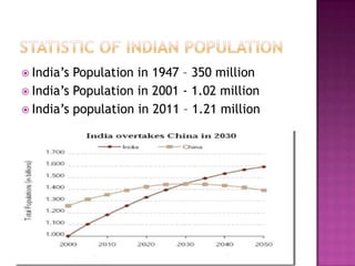  India‟s Population in 1947 – 350 million
 India‟s Population in 2001 - 1.02 million
 India‟s population in 2011 – 1.21 million
 