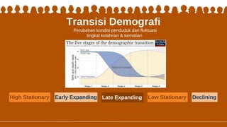 High Stationary Late Expanding
Early Expanding Low Stationary Declining
Transisi Demografi
Perubahan kondisi penduduk dari fluktuasi
tingkat kelahiran & kematian
 