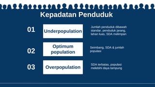 Kepadatan Penduduk
Jumlah penduduk dibawah
standar, penduduk jarang,
lahan luas, SDA melimpan
Seimbang, SDA & jumlah
populasi
SDA terbatas, populasi
melebihi daya tampung
01
02
03 Overpopulation
Optimum
population
Underpopulation
 