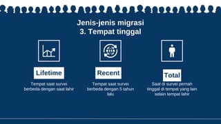 Jenis-jenis migrasi
3. Tempat tinggal
Tempat saat survei
berbeda dengan saat lahir
Tempat saat survei
berbeda dengan 5 tahun
lalu
Saat di survei pernah
tinggal di tempat yang lain
selain tempat lahir
Lifetime Recent Total
 