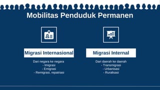 Mobilitas Penduduk Permanen
Dari daerah ke daerah
- Transmigrasi
- Urbanisasi
- Ruralisasi
Dari negara ke negara
- Imigrasi
- Emigrasi
- Remigrasi, repatriasi
Migrasi Internasional Migrasi Internal
 