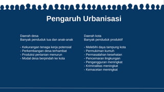 Pengaruh Urbanisasi
Daerah desa
Banyak penduduk tua dan anak-anak
- Kekurangan tenaga kerja potensial
- Perkembangan desa terhambat
- Produksi pertanian menurun
- Modal desa berpindah ke kota
Daerah kota
Banyak penduduk produktif
- Melebihi daya tampung kota
- Permukiman kumuh
- Permasalahan kesehatan
- Pencemaran lingkungan
- Pengangguran meningkat
- Kriminalitas meningkat
- Kemacetan meningkat
 
