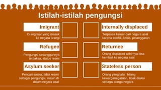 Terpaksa keluar dari negara asal
karena konflik, krisis, pelanggaran
Orang yang lahir, hilang
kewarganegaraan, tidak diakui
sebagai warga negara
Istilah-istilah pengungsi
Orang luar yang masuk
ke negara orangl
Pengungsi sesungguhnya
terpaksa, status resmi
Orang displaced akhirnya bisa
kembali ke negara asal
Pencari suaka, tidak resmi
sebagai pengungsi, masih di
dalam negara asal
Imigrant Internally displaced
Stateless person
Refugee Returnee
Asylum seeker
 