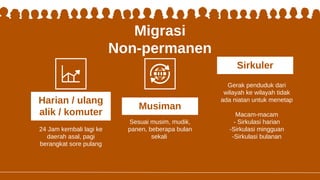 Migrasi
Non-permanen
24 Jam kembali lagi ke
daerah asal, pagi
berangkat sore pulang
Sesuai musim, mudik,
panen, beberapa bulan
sekali
Harian / ulang
alik / komuter
Musiman
Sirkuler
Gerak penduduk dari
wilayah ke wilayah tidak
ada niatan untuk menetap
Macam-macam
- Sirkulasi harian
-Sirkulasi mingguan
-Sirkulasi bulanan
 