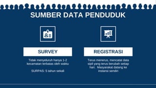 SUMBER DATA PENDUDUK
Terus menerus, mencatat data
sipil yang terus berubah setiap
hari. Masyarakat datang ke
instansi sendiri
Tidak menyeluruh hanya 1-2
kecamatan terbatas oleh waktu
SURPAS: 5 tahun sekali
SURVEY REGISTRASI
 