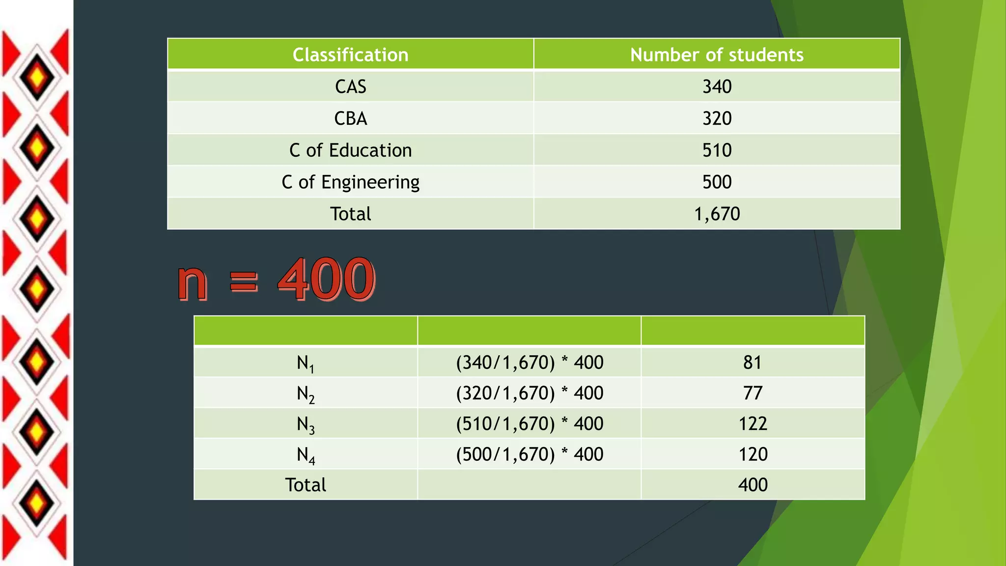 Classification Number of students
CAS 340
CBA 320
C of Education 510
C of Engineering 500
Total 1,670
N1 (340/1,670) * 400 81
N2 (320/1,670) * 400 77
N3 (510/1,670) * 400 122
N4 (500/1,670) * 400 120
Total 400
 