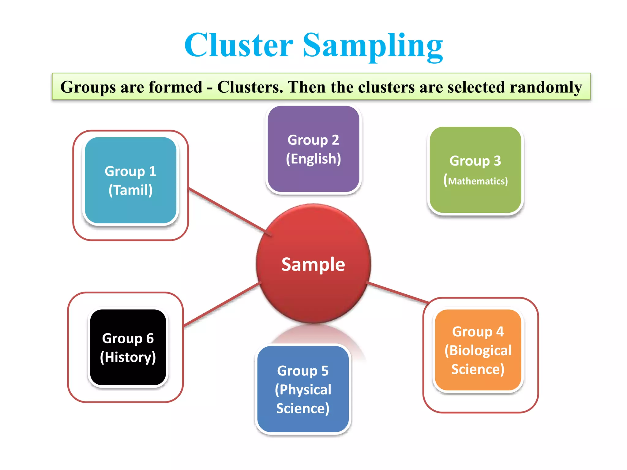 Cluster Sampling
Group 2
(English)
Group 1
(Tamil)
Group 4
(Biological
Science)
Sample
Groups are formed - Clusters. Then the clusters are selected randomly
Group 3
(Mathematics)
Group 5
(Physical
Science)
Group 6
(History)
 