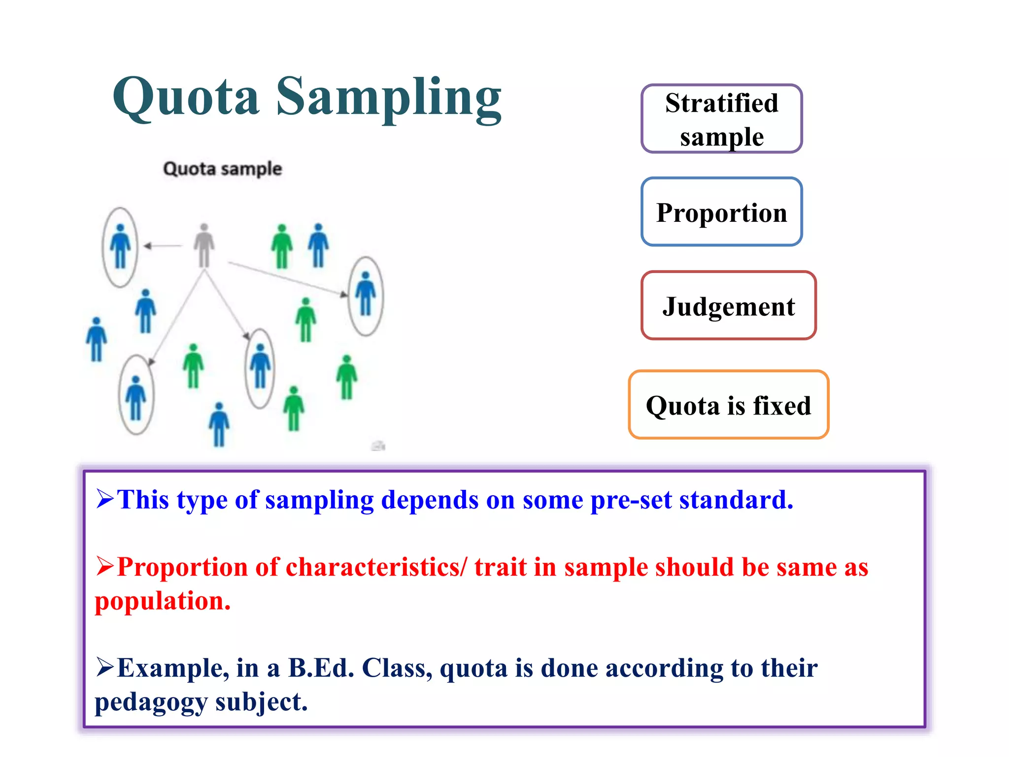 Quota Sampling
This type of sampling depends on some pre-set standard.
Proportion of characteristics/ trait in sample should be same as
population.
Example, in a B.Ed. Class, quota is done according to their
pedagogy subject.
Stratified
sample
Proportion
Judgement
Quota is fixed
 