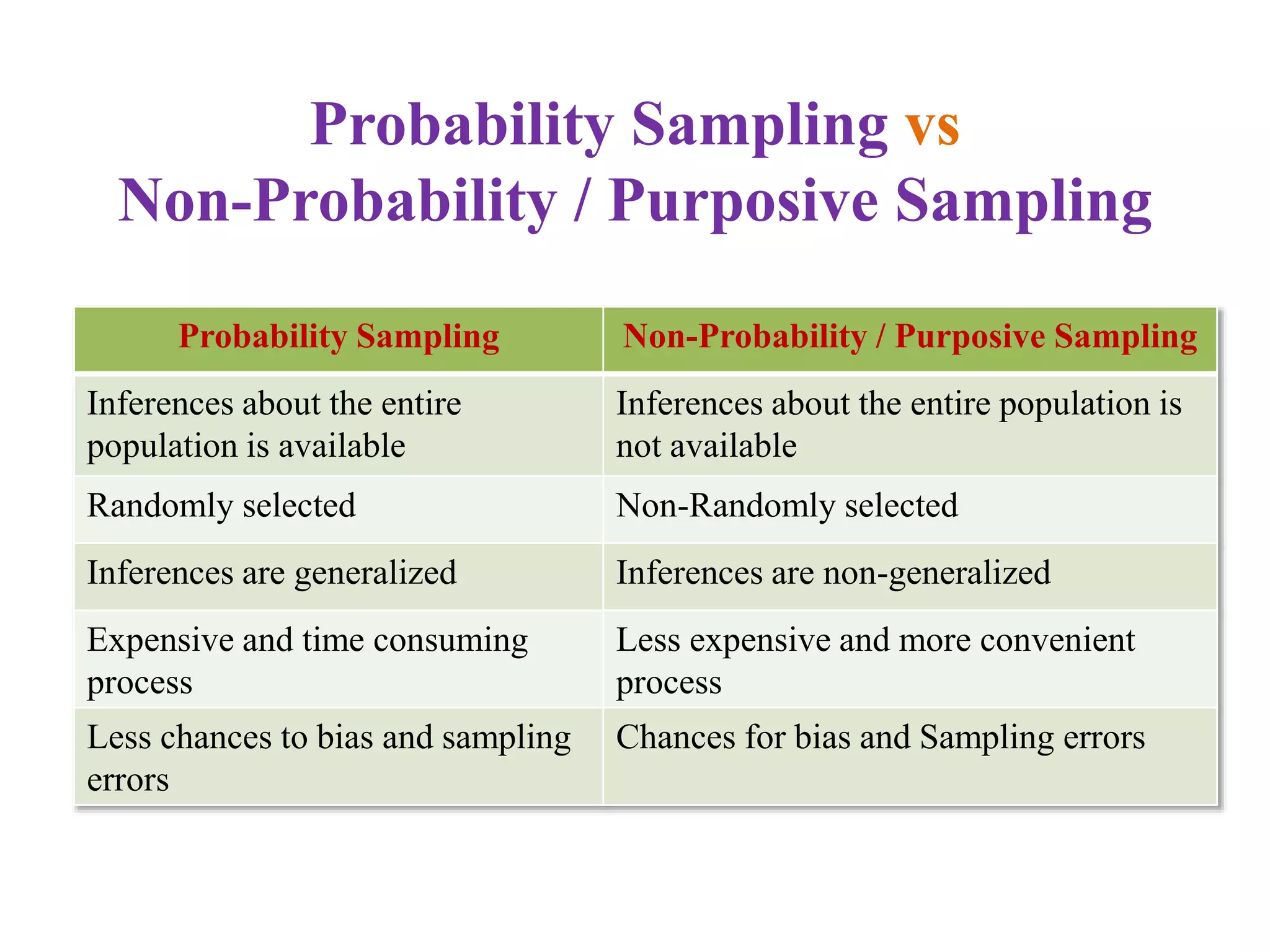 Probability Sampling vs
Non-Probability / Purposive Sampling
Probability Sampling Non-Probability / Purposive Sampling
Inferences about the entire
population is available
Inferences about the entire population is
not available
Randomly selected Non-Randomly selected
Inferences are generalized Inferences are non-generalized
Expensive and time consuming
process
Less expensive and more convenient
process
Less chances to bias and sampling
errors
Chances for bias and Sampling errors
 