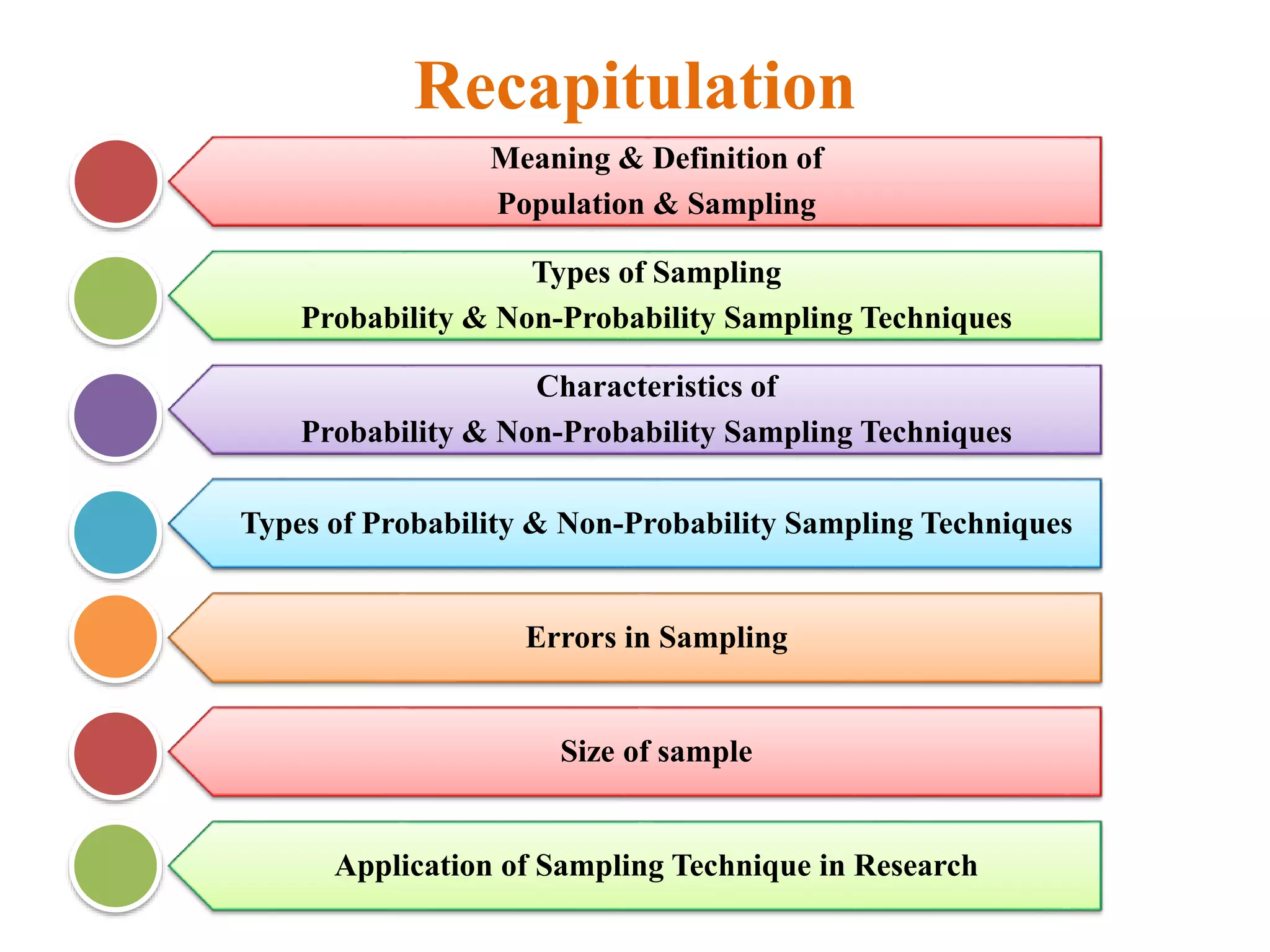 Recapitulation
Meaning & Definition of
Population & Sampling
Types of Sampling
Probability & Non-Probability Sampling Techniques
Characteristics of
Probability & Non-Probability Sampling Techniques
Types of Probability & Non-Probability Sampling Techniques
Errors in Sampling
Size of sample
Application of Sampling Technique in Research
 