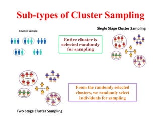 Sub-types of Cluster Sampling
Single Stage Cluster Sampling
Two Stage Cluster Sampling
Entire cluster is
selected randomly
for sampling
From the randomly selected
clusters, we randomly select
individuals for sampling
 