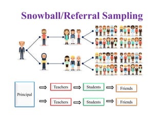 Snowball/Referral Sampling
Principal
Teachers
Teachers Students
Students
Friends
Friends
 