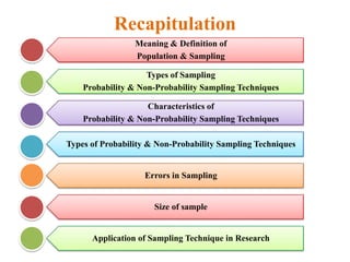 Recapitulation
Meaning & Definition of
Population & Sampling
Types of Sampling
Probability & Non-Probability Sampling Techniques
Characteristics of
Probability & Non-Probability Sampling Techniques
Types of Probability & Non-Probability Sampling Techniques
Errors in Sampling
Size of sample
Application of Sampling Technique in Research
 
