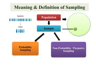Population
Sample
Probability
Sampling
Non-Probability / Purposive
Sampling
Meaning & Definition of Sampling
 