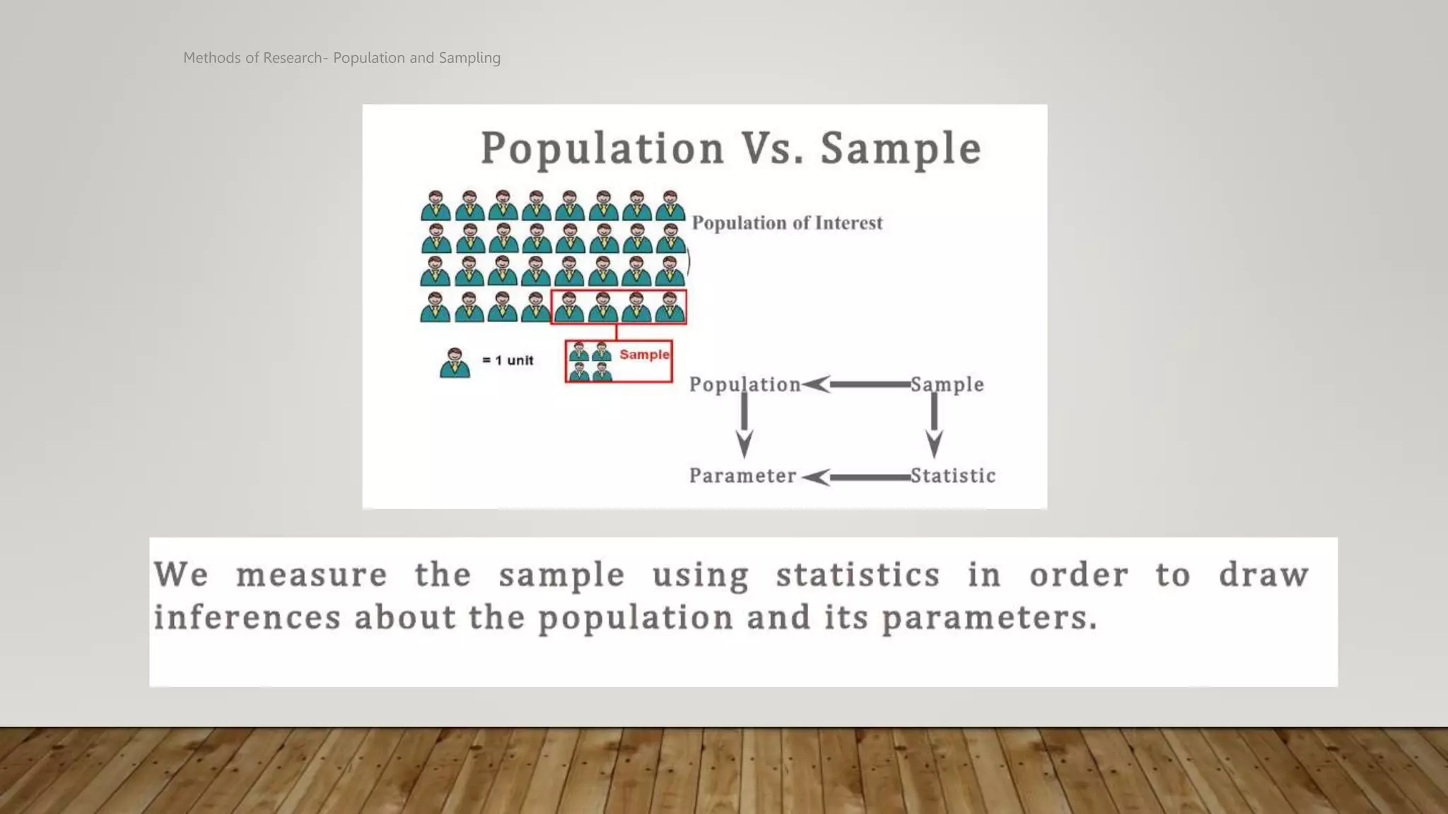 Methods of Research- Population and Sampling
 