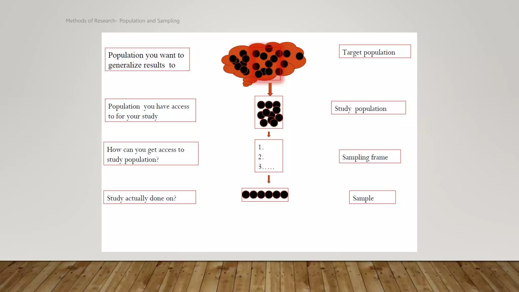 Methods of Research- Population and Sampling
 