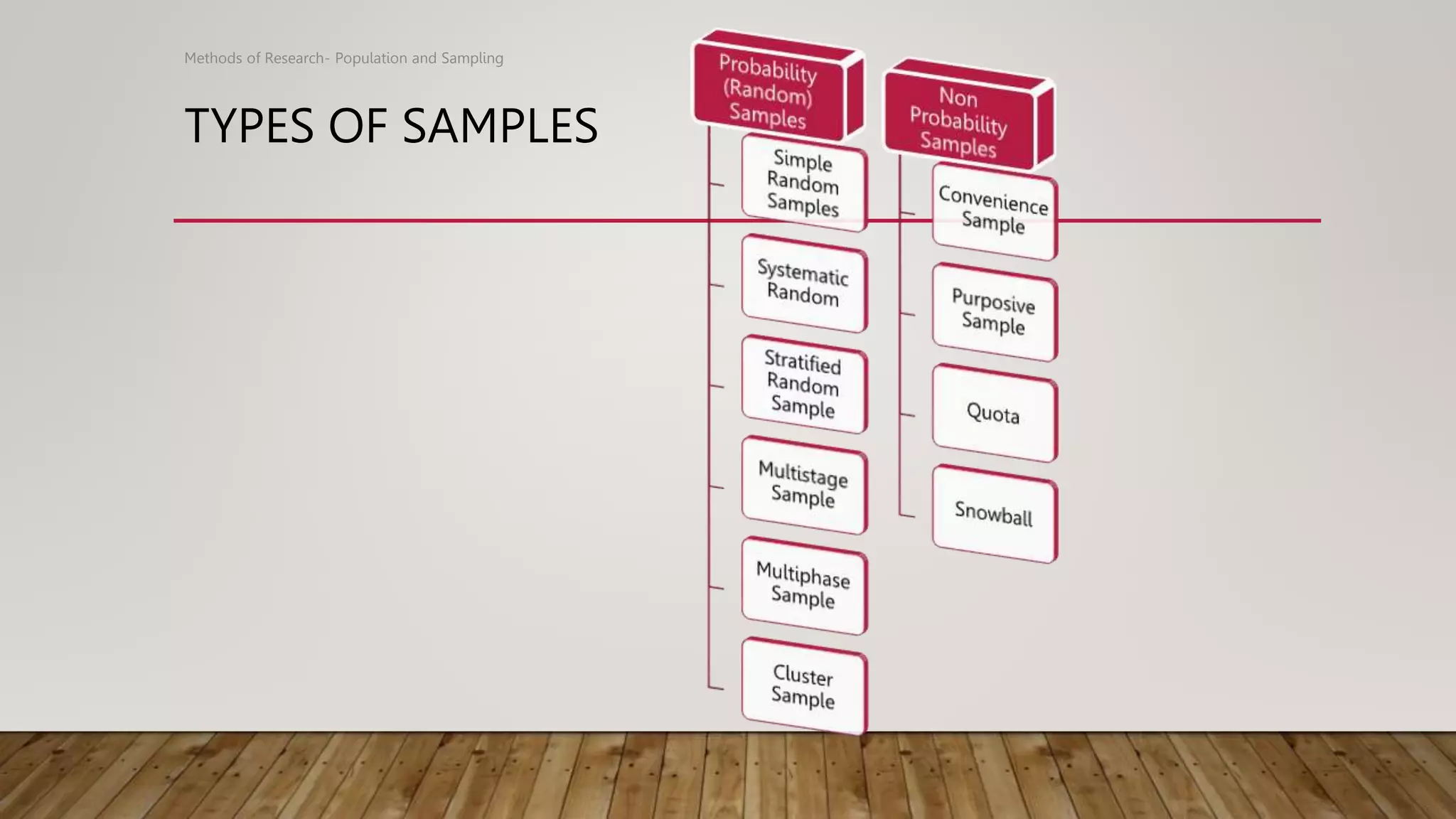 TYPES OF SAMPLES
Methods of Research- Population and Sampling
 