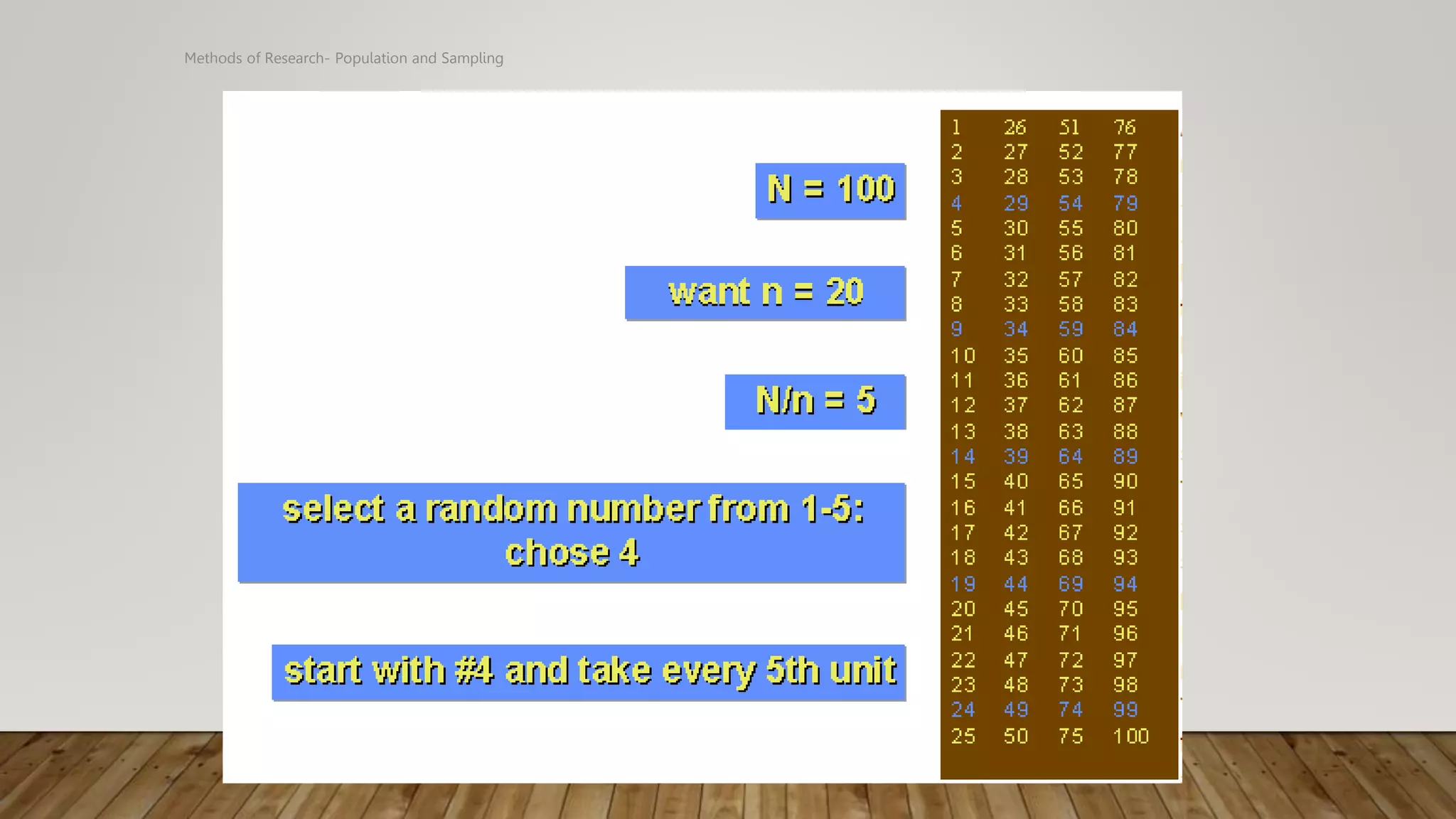 Methods of Research- Population and Sampling
 