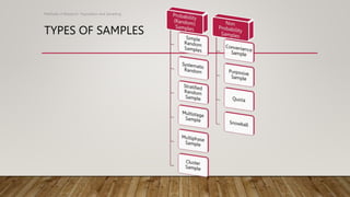 TYPES OF SAMPLES
Methods of Research- Population and Sampling
 
