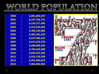 2000 6,081,002,937
2001 6,157,756,751
2002 6,234,277,496
2003 6,310,549,064
2004 6,386,542,886
2005 6,462,181,426
2006 6,537,660,423
2007 6,613,222,370
2008 6,688,888,440
2009 6,764,650,308
2010 6,840,423,256
2011 6,916,178,298
2012 6,991,800,919
2013 7,066,964,964
 