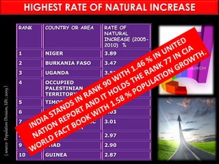 RANK COUNTRY OR AREA RATE OF
NATURAL
INCREASE (2005-
2010) %
1 NIGER 3.89
2 BURKANIA FASO 3.47
3 UGANDA 3.55
4 OCCUPIED
PALESTINIAN
TERRITORY
3.22
5 TIMOR-LESTE 3.14
6 BENIN 3.03
7 UNITED REPUBLIC
OF TANZANIA
3.01
8 YEMAN 2.97
9 CHAD 2.90
10 GUINEA 2.87
(source-PopulationDivision,UN;2009)
HIGHEST RATE OF NATURAL INCREASE
 