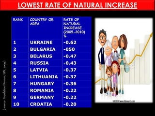 RANK COUNTRY OR
AREA
RATE OF
NATURAL
INCREASE
(2005-2010)
%
1 UKRAINE -0.62
2 BULGARIA -050
3 BELARUS -0.47
4 RUSSIA -0.43
5 LATVIA -0.37
6 LITHUANIA -0.37
7 HUNGARY -0.36
8 ROMANIA -0.22
9 GERMANY -0.22
10 CROATIA -0.20
(source-PopulationDivision,UN;2009)
LOWEST RATE OF NATURAL INCREASE
 