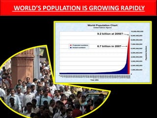 WORLD’S POPULATION IS GROWING RAPIDLY
 