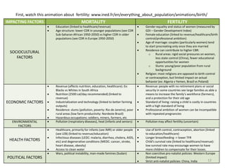First, watch this animation about fertility: www.ined.fr/en/everything_about_population/animations/birth/
IMPACTING FACTORS                           MORTALITY                                                    FERTILITY
                         Education (linked to healthcare/revenue)                       Gender equality and status of women (measured by
                         Age structure: lower CDR in younger populations (see CDR       GDI – Gender Development Index)
                         Sub-Saharan African 1950-2050) vs higher CDR in older          Female education (linked to revenue/healthcare/birth
                         populations (see CDR in Europe 1950-2050)                      control/professional ambition)
                                                                                        Age of marriage: couples (particularly women) tend
                                                                                        to start procreating only once they are married
                                                                                        Residence can contribute to higher CBR:
 SOCIOCULTURAL                                                                            o     Rural areas: rigid social pressures on women,
    FACTORS                                                                                     less state control (China), fewer educational
                                                                                                opportunities for women
                                                                                          o     Slums: young/poor population from rural
                                                                                                background
                                                                                        Religion: most religions are opposed to birth control
                                                                                        or contraception, but limited impact on actual
                                                                                        behavior (ex: Algeria v Yemen, Brazil vs Poland)
                         Revenue (affects nutrition, education, healthcare). Ex:        Revenue: people with no retirement plans or social
                         Blacks vs Whites in South Africa                               security in some countries see large families as able a
                         Nutrition (2500 cal/day recommended) (linked to                means to increase the family’s workforce (farmers),
                         revenue)                                                       and a protection for their old age
ECONOMIC FACTORS         Industrialization and technology (linked to better farming     Standard of living: raising a child is costly in countries
                         outputs)                                                       with a high standard of living
                         Residence: slums (pollution, poverty: Rio de Janeiro), poor    Professional ambition of women can be incompatible
                         rural areas (low farm productivity: Nordeste Brazil)           with repeated pregnancies
                         Hazardous occupations: soldiers, miners, farmers, etc
  ENVIRONMENTAL          Pollution (respiratory diseases), heat (infants and seniors)   Pollution may affect fertility (uncertain)
     FACTORS
                         Healthcare, primarily for infants (see IMR) or older people    Use of birth control, contraception, abortion (linked
                         (see LEB) (linked to revenue/education)                        to education/healthcare)
                         Infectious diseases (LEDC: malaria, diarrhea, cholera, AIDS,   Longer breastfeeding -> lower TFR
 HEALTH FACTORS          etc) and degenerative conditions (MEDC: cancer, stroke,        Child’s survival rate (linked to healthcare/revenue):
                         heart disease, obesity)                                        low survival rate may encourage women to have
                         Access to clean water                                          more children to compensate for their losses.
                         Wars, political instability, man-made famines (Sudan)          Non coercitive pro-natalist policies: Western Europe
POLITICAL FACTORS                                                                       (limited impact)
                                                                                        Strict anti-natalist policies: China, India      12
 
