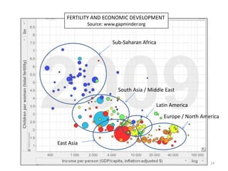 FERTILITY AND ECONOMIC DEVELOPMENT
            Source: www.gapminder.org


                      Sub-Saharan Africa




                         South Asia / Middle East

                                         Latin America

                                            Europe / North America



East Asia


                                                              14
 