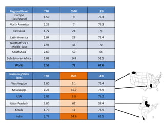 Regional level     TFR    CMR    LEB
     Europe
                     1.50    9     75.1
   (East/West)
  North America      2.26    7     79.3

    East Asia        1.72   28     74

  Latin America      2.04   28     73.4
  North Africa /
                     2.94   45     70
   Middle East
   South Asia        2.60   50     66

Sub-Saharan Africa   5.08   148    51.5

      World          2.56   71     67.6

 National/State
                     TFR    IMR    LEB
      level
   Washington        1.80   5.1    79.4

   Mississippi       2.26   10.7   73.9

       USA           2.09   5.9    79.2

  Uttar Pradesh      3.80   67     58.4

      Kerala         1.70   12     73.5

      India          2.76   54.6   63.5   15
 