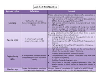 AGE-SEX IMBALANCES
Age-sex ratios              Definition                                                Impact
                                                        The sex ratio can sometimes be very imbalanced, for sociocultural or
                                                        economic reasons, with problematic consequences:
                                                             High sex ratio at birth (cultural preference for boys, abortions:
                     % of men for 100 women                  120% in China): shortage of brides, lower TFR
  Sex ratio      (human biological sex ratio: 105% at        High sex ratio adults (immigration of young men): Saudi Arabia
                               birth)                        129% for age 15-64
                                                             Low sex ratio of adults (emigration of young men, alcohol,
                                                             cancer): shortage of husbands: loneliness of widows,
                                                             depression. Russia: 92% at age 15-64, 44% for 65+
                                                        An ageing ratio too low or too high reveals future strains on public
                                                        finances (education, retirement, health care)
                                                             Low ageing ratio (France, Japan): the population is too old ->
                     # or % of people under 20               challenge for health care and retirement
 Ageing ratio       compared to people over 65               Moderate ageing ratio (USA, Thailand, China): the population is
                                                             balanced
                                                             High ageing ratio (Kenya, Niger): the population is too young ->
                                                             challenge for education
                                                             High dependency ratio = burden on the working class to
                                                             educate the young and/or support the elderly.
                                                             Ex: Kenya, Niger= very high number of children
                 % of dependents (children+retirees)         Low dependency ratio = there is a sufficiently large work force
Dependency
                 compared to productive population           to support young/elderly.
   ratio                      (15-64)                        Ex: China, Thailand = large work force
                                                             France, Japan or USA have a moderate dependency ratio = the
                                                             growing number of elderly is offset by the declining number of
                                                             children
                 The age that divides the population    Measure the age of a population: SEE TABLE WITH IMPACT OF AGE
 Median age         into two groups of equal size       World median age in 2010 = 29.1 (ie: 50% are younger than 29.1)
                                                                                                                        20
 