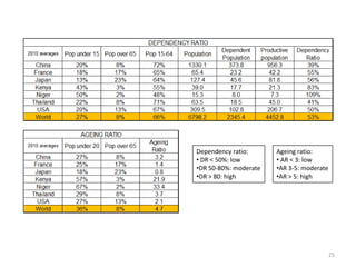 Dependency ratio:      Ageing ratio:
• DR < 50%: low        • AR < 3: low
•DR 50-80%: moderate   •AR 3-5: moderate
•DR > 80: high         •AR > 5: high




                                           25
 