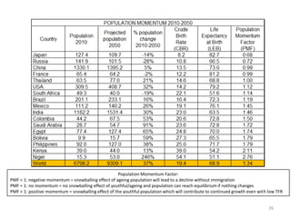 Population Momentum Factor:
PMF < 1: negative momentum = snowballing effect of ageing population will lead to a decline without immigration
PMF = 1: no momentum = no snowballing effect of youthful/ageing and population can reach equilibrium if nothing changes
PMF > 1: positive momentum = snowballing effect of the youthful population which will contribute to continued growth even with low TFR


                                                                                                                               26
 