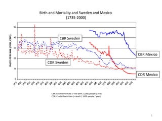 Birth and Mortality and Sweden and Mexico
               (1735-2000)




               CBR Sweden



                                                                  CBR Mexico

    CDR Sweden


                                                                  CDR Mexico



      CBR: Crude Birth Rate (= live birth / 1000 people / year)
      CDR: Crude Death Rate (= death / 1000 people / year)




                                                                        5
 