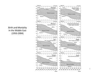 Birth and Mortality
In the Middle East
    (1950-2004)




                      6
 
