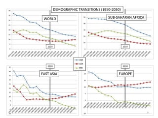 DEMOGRAPHIC TRANSITIONS (1950-2050)

 WORLD                                SUB-SAHARAN AFRICA




   2010                                         2010




   2010                                         2010


EAST ASIA                                  EUROPE




                                                           9
 