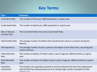 Term Definition
Crude Birth Rate The number of births per 1000 population in a given year.
Crude Death Rate The number of ...