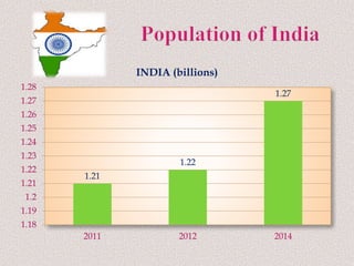 1.21
1.22
1.27
1.18
1.19
1.2
1.21
1.22
1.23
1.24
1.25
1.26
1.27
1.28
2011 2012 2014
INDIA (billions)
 