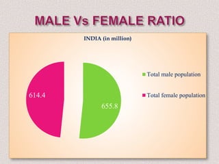 655.8
614.4
INDIA (in million)
Total male population
Total female population
 