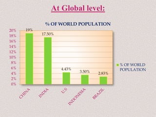 19%
17.50%
4.43%
3.50% 2.83%
0%
2%
4%
6%
8%
10%
12%
14%
16%
18%
20%
% OF WORLD POPULATION
% OF WORLD
POPULATION
 