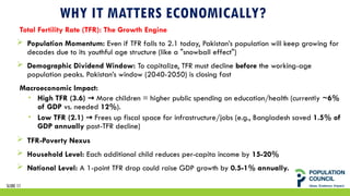 WHY IT MATTERS ECONOMICALLY?
Total Fertility Rate (TFR): The Growth Engine
 Population Momentum: Even if TFR falls to 2.1 today, Pakistan’s population will keep growing for
decades due to its youthful age structure (like a "snowball effect")
 Demographic Dividend Window: To capitalize, TFR must decline before the working-age
population peaks. Pakistan’s window (2040-2050) is closing fast
Macroeconomic Impact:
 High TFR (3.6) → More children = higher public spending on education/health (currently ~6%
of GDP vs. needed 12%).
 Low TFR (2.1) → Frees up fiscal space for infrastructure/jobs (e.g., Bangladesh saved 1.5% of
GDP annually post-TFR decline)
 TFR-Poverty Nexus
 Household Level: Each additional child reduces per-capita income by 15-20%
 National Level: A 1-point TFR drop could raise GDP growth by 0.5-1% annually.
SLIDE 11
 